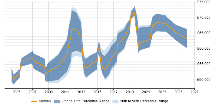 Salary distribution trend for Infrastructure Architect job vacancies in Milton Keynes