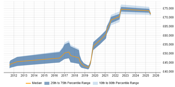 Salary distribution trend for jobs in Milton Keynes citing Infrastructure Automation