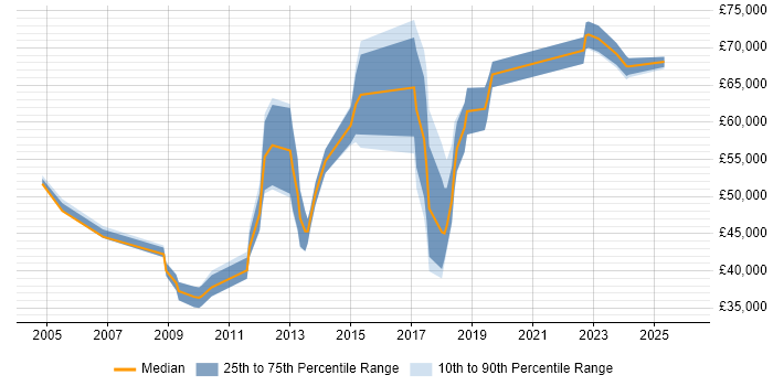 Salary distribution trend for jobs in Milton Keynes citing Infrastructure Management