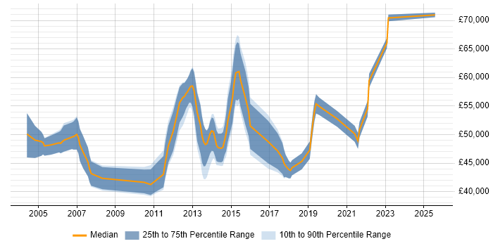 Salary distribution trend for Infrastructure Project Manager job vacancies in Milton Keynes