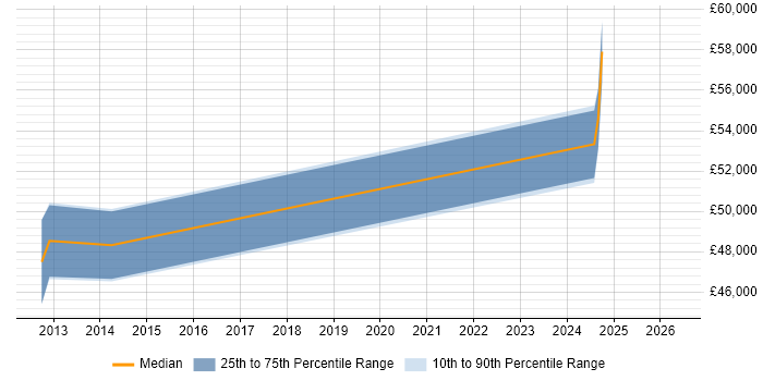Salary distribution trend for Infrastructure Security Engineer job vacancies in Milton Keynes