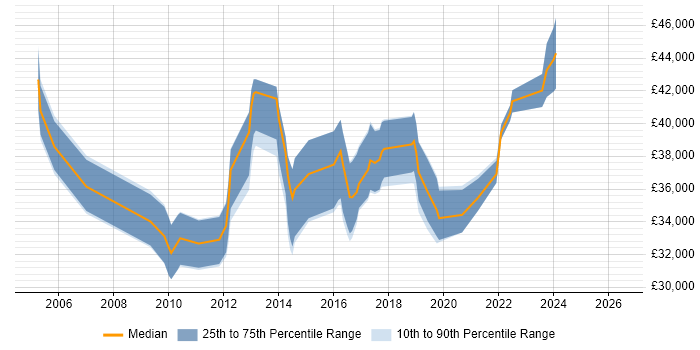 Salary distribution trend for Infrastructure Support Engineer job vacancies in Milton Keynes