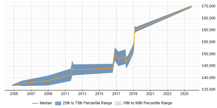 Salary distribution trend for Infrastructure Team Leader job vacancies in Milton Keynes