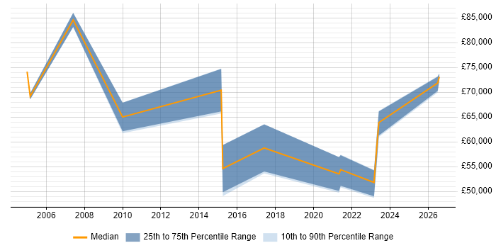 Salary distribution trend for Insight Manager job vacancies in Milton Keynes