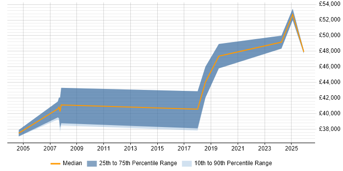 Salary distribution trend for Installation Manager job vacancies in Milton Keynes