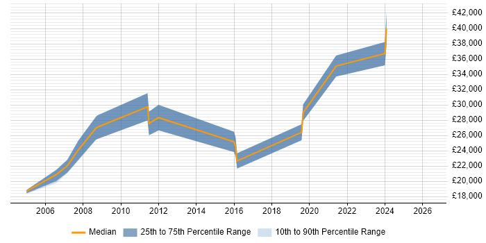 Salary distribution trend for Installations Engineer job vacancies in Milton Keynes