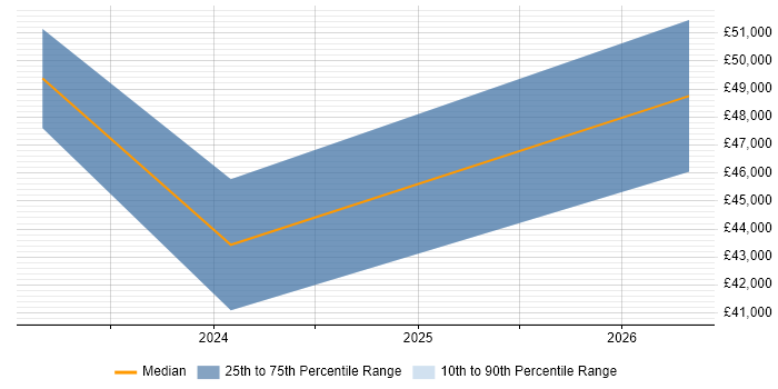 Salary distribution trend for jobs in Milton Keynes citing Intacct
