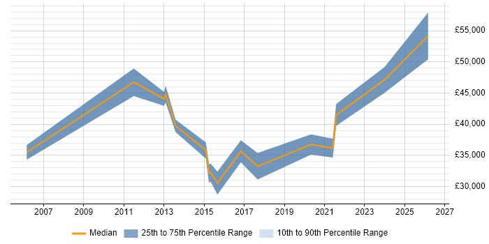 Salary distribution trend for Integration Analyst job vacancies in Milton Keynes