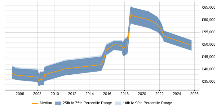 Salary distribution trend for Integration Developer job vacancies in Milton Keynes