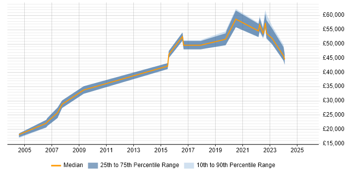 Salary distribution trend for Integration Engineer job vacancies in Milton Keynes
