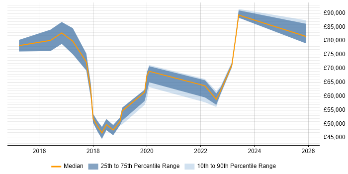 Salary distribution trend for jobs in Milton Keynes citing Integration Patterns
