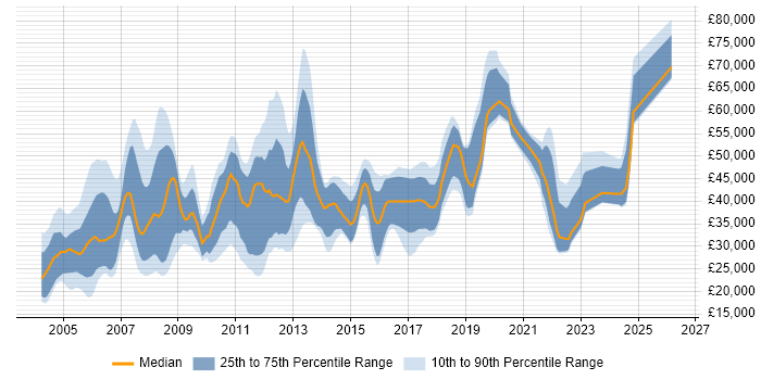 Salary distribution trend for jobs in Milton Keynes citing Internet