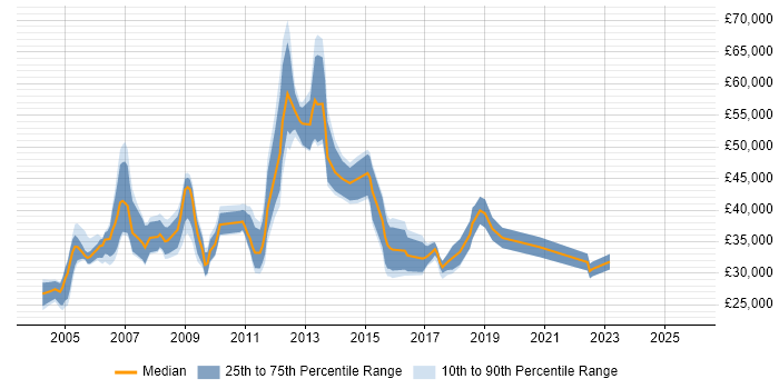 Salary distribution trend for jobs in Milton Keynes citing Intranet