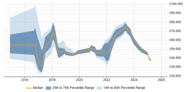 Salary distribution trend for jobs in Milton Keynes citing IoT