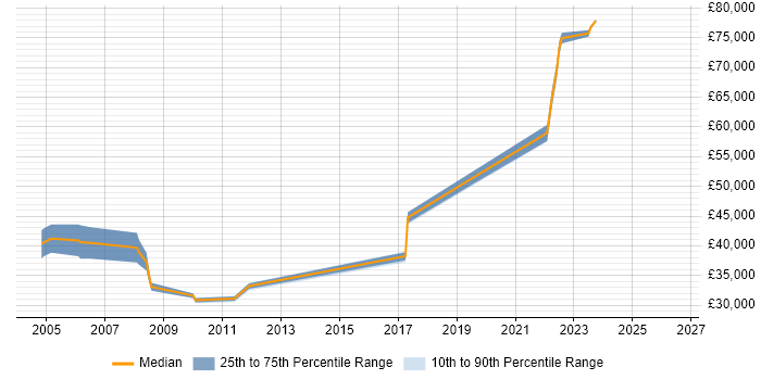 Salary distribution trend for IP Engineer job vacancies in Milton Keynes