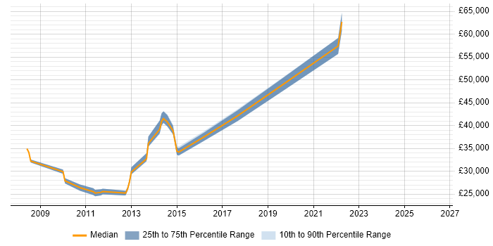 Salary distribution trend for IP Network Engineer job vacancies in Milton Keynes