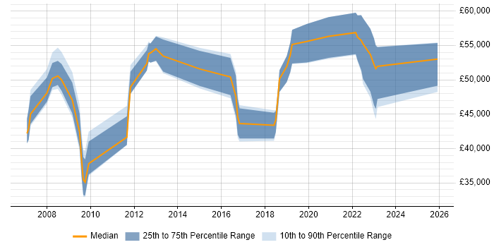 Salary distribution trend for jobs in Milton Keynes citing IPsec
