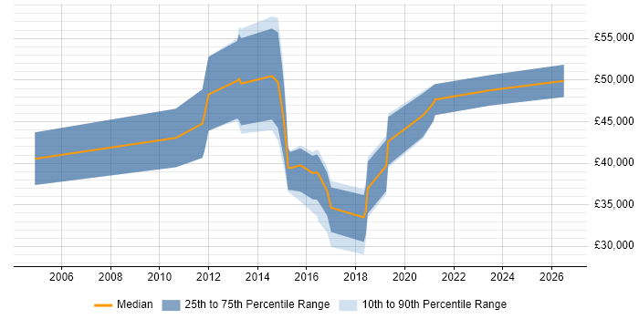 Salary distribution trend for jobs in Milton Keynes citing ISO/IEC 20000