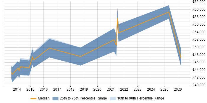 Salary distribution trend for jobs in Milton Keynes citing ISO 22301
