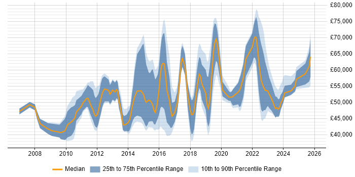 Salary distribution trend for jobs in Milton Keynes citing ISO/IEC 27001