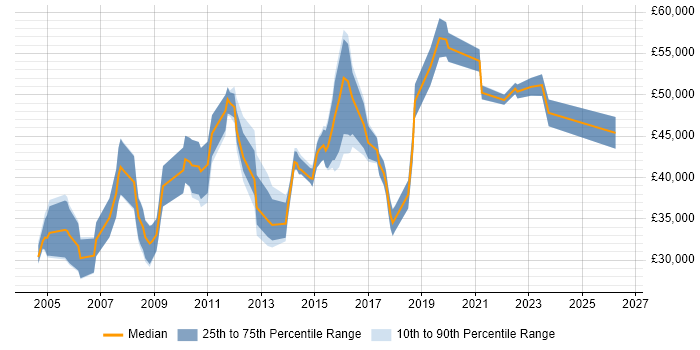 Salary distribution trend for jobs in Milton Keynes citing ISO 9001