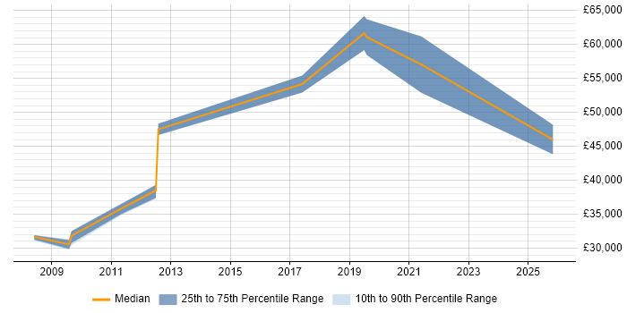 Salary distribution trend for jobs in Milton Keynes citing IT Asset Management