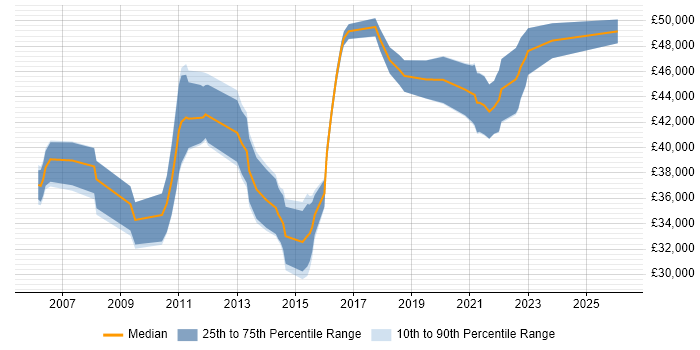 Salary distribution trend for IT Business Analyst job vacancies in Milton Keynes