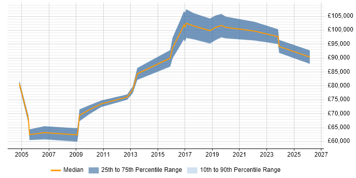 Salary distribution trend for IT Director job vacancies in Milton Keynes