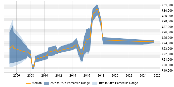 Salary distribution trend for IT Graduate job vacancies in Milton Keynes