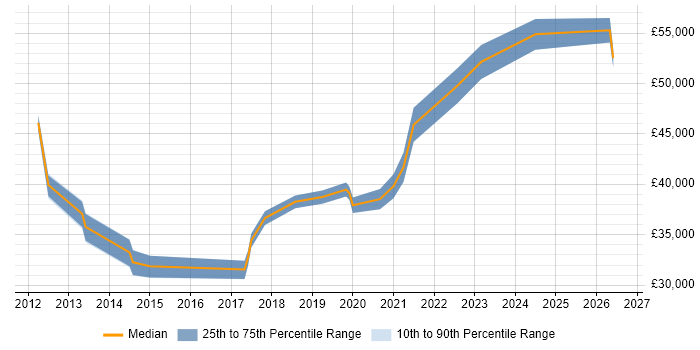 Salary distribution trend for IT Infrastructure Engineer job vacancies in Milton Keynes
