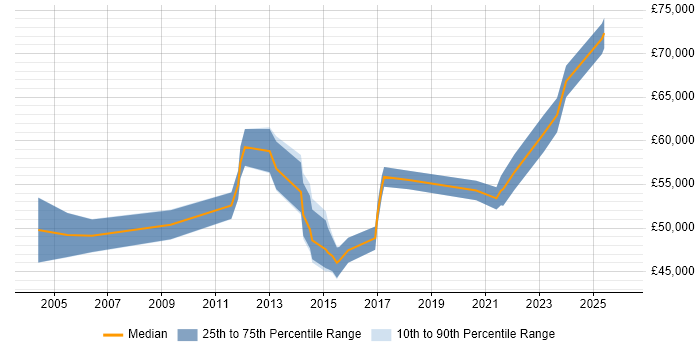 Salary distribution trend for IT Infrastructure Manager job vacancies in Milton Keynes