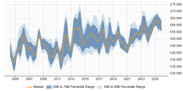 Salary distribution trend for IT Manager job vacancies in Milton Keynes