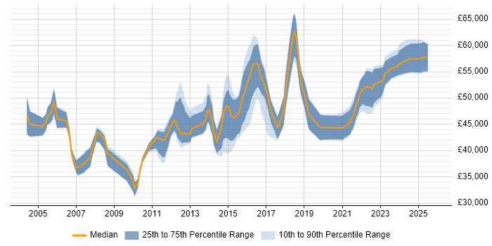 Salary distribution trend for IT Project Manager job vacancies in Milton Keynes