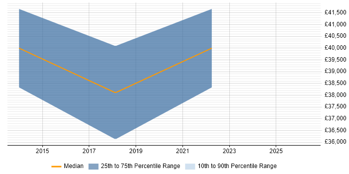 Salary distribution trend for IT Security Engineer job vacancies in Milton Keynes