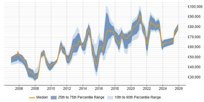 Salary distribution trend for jobs in Milton Keynes citing IT Strategy