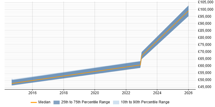 Salary distribution trend for jobs in Milton Keynes citing ITGC