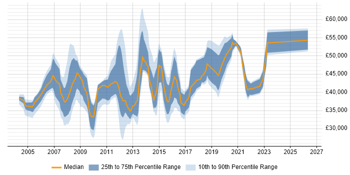 Salary distribution trend for jobs in Milton Keynes citing ITIL Certification