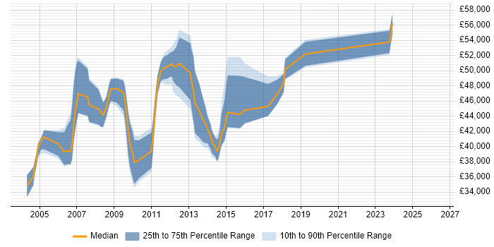 Salary distribution trend for ITIL Manager job vacancies in Milton Keynes