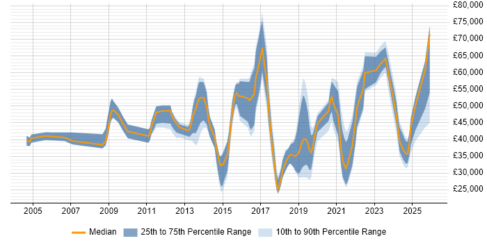 Salary distribution trend for jobs in Milton Keynes citing ITSM