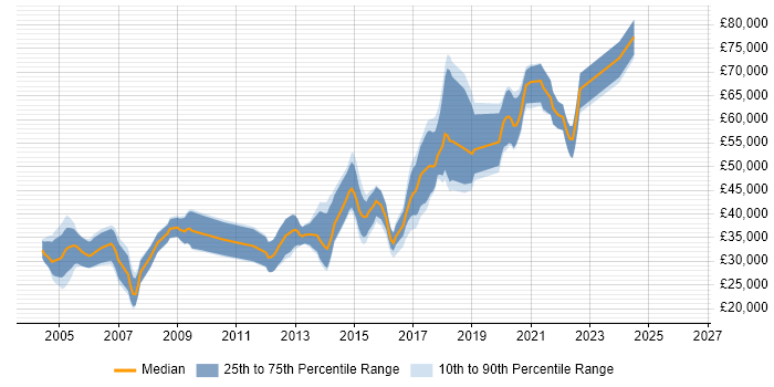 Salary distribution trend for Java Engineer job vacancies in Milton Keynes