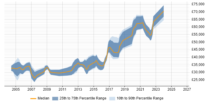 Salary distribution trend for Java Software Engineer job vacancies in Milton Keynes
