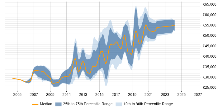 Salary distribution trend for JavaScript Developer job vacancies in Milton Keynes