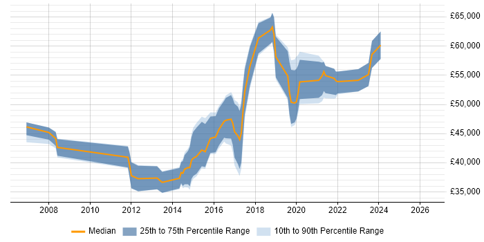 Salary distribution trend for jobs in Milton Keynes citing JMeter