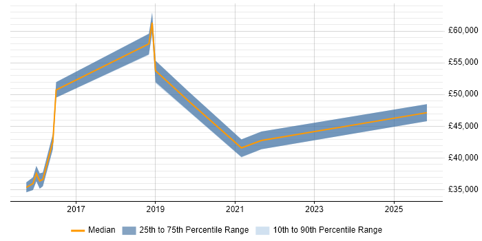 Salary distribution trend for jobs in Milton Keynes citing Journey Map