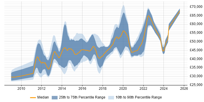 Salary distribution trend for jobs in Milton Keynes citing JSON
