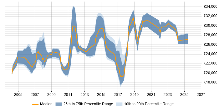 Salary distribution trend for Junior Analyst job vacancies in Milton Keynes