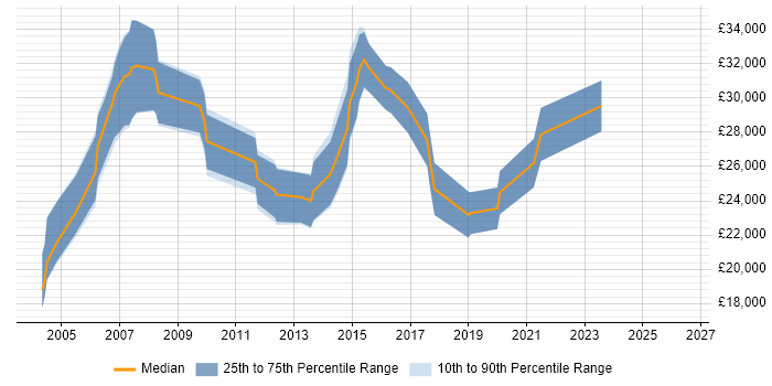 Salary distribution trend for Junior Consultant job vacancies in Milton Keynes