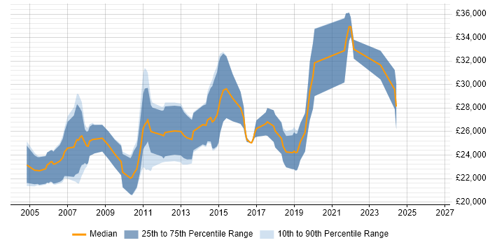 Salary distribution trend for Junior C# Developer job vacancies in Milton Keynes