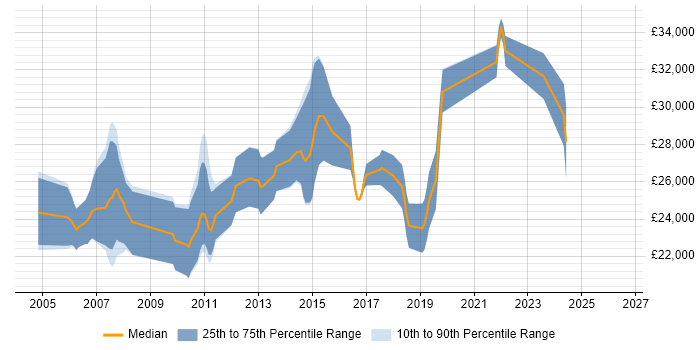 Salary distribution trend for Junior C# .NET Developer job vacancies in Milton Keynes