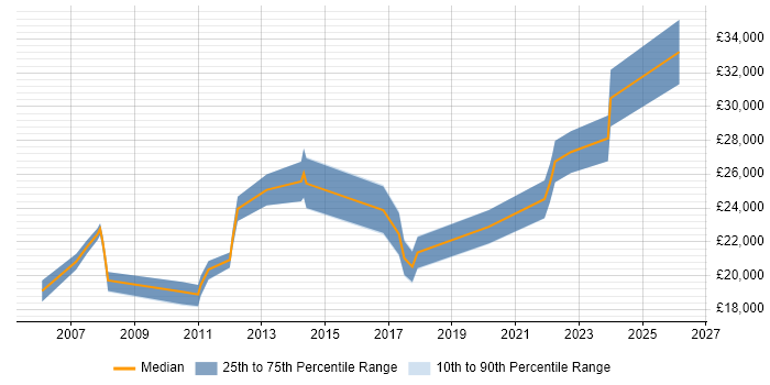 Salary distribution trend for Junior Support Analyst job vacancies in Milton Keynes